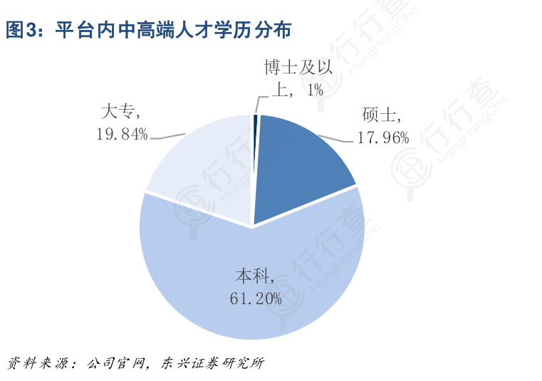 我想了解一下平台内中高端人才学历分布的概念是怎样的?