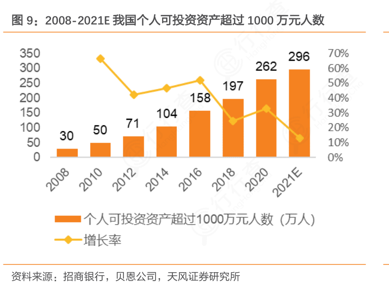 谁能回答2008-2021E我国个人可投资资产超过1000万元人数的特点?