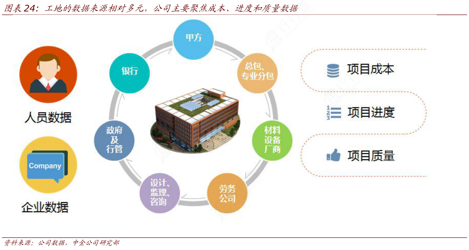 想关注一下工地的数据来源相对多元，公司主要聚焦成本、进度和质量数据的概念是怎样的_行行查_行业研究数据库