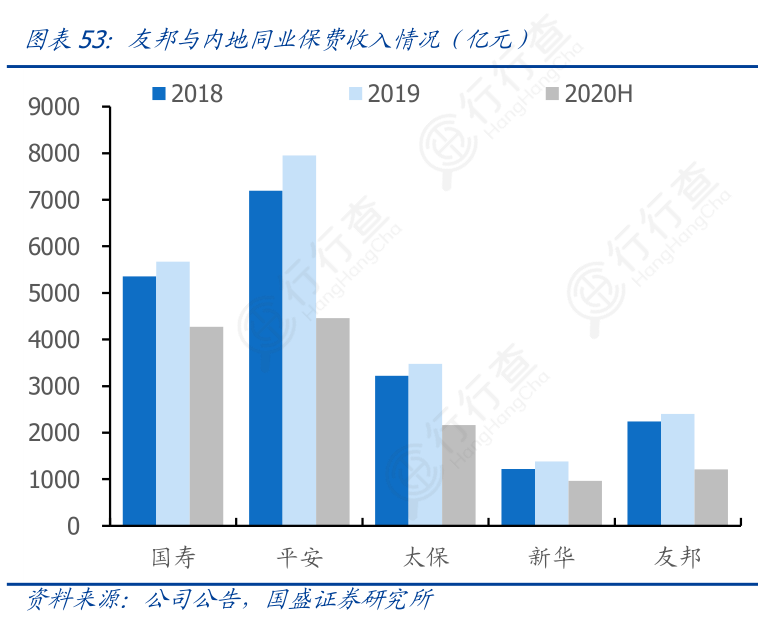 请问一下友邦与内地同业保费收入情况（亿元）的真实信息?