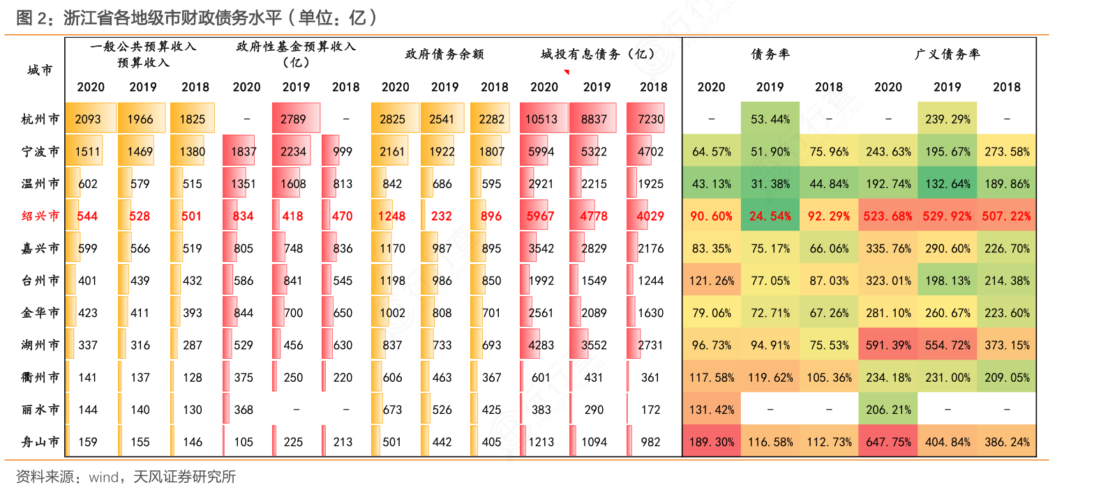 如何才能知道浙江省各地级市财政债务水平（单位：亿）的真实信息行行查行业研究数据库 5598
