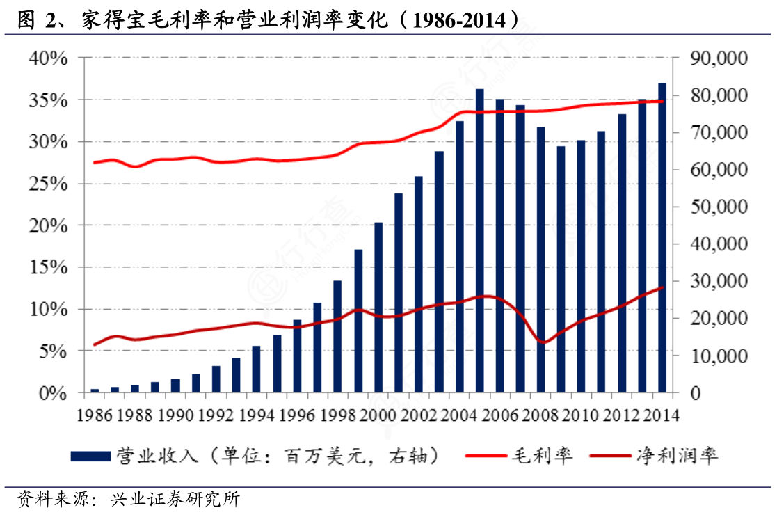 如何才能知道2、家得宝毛利率和营业利润率变化（1986-2014）的概念是怎样的_行行查_行业研究数据库