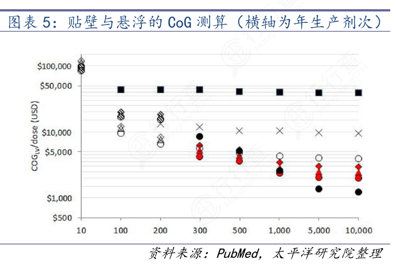 如何才能知道贴壁与悬浮的CoG测算(横轴为年生产剂次)实际的情况_行行查_行业研究数据库