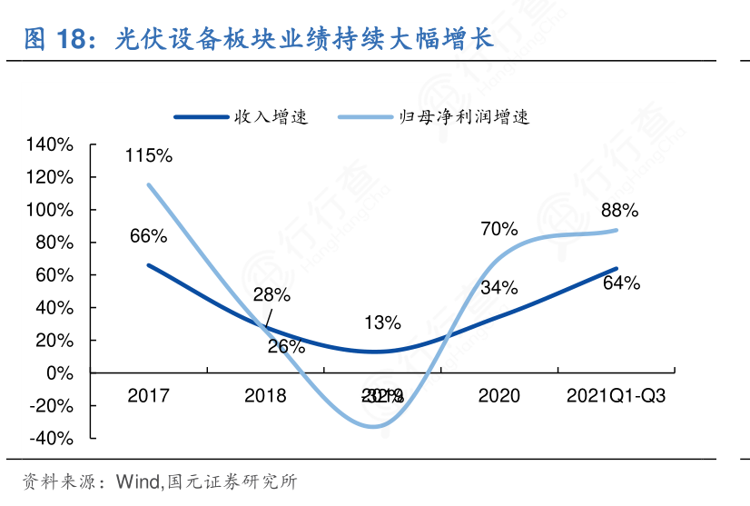 谁能回答光伏设备板块业绩持续大幅增长的概念是怎样的_行行查_行业研究数据库
