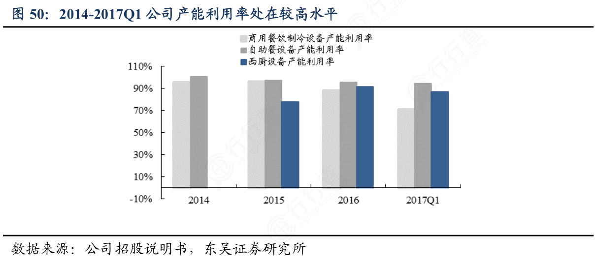 2014-2017Q1公司产能利用率处在较高水平具体情况_行行查_行业研究数据库