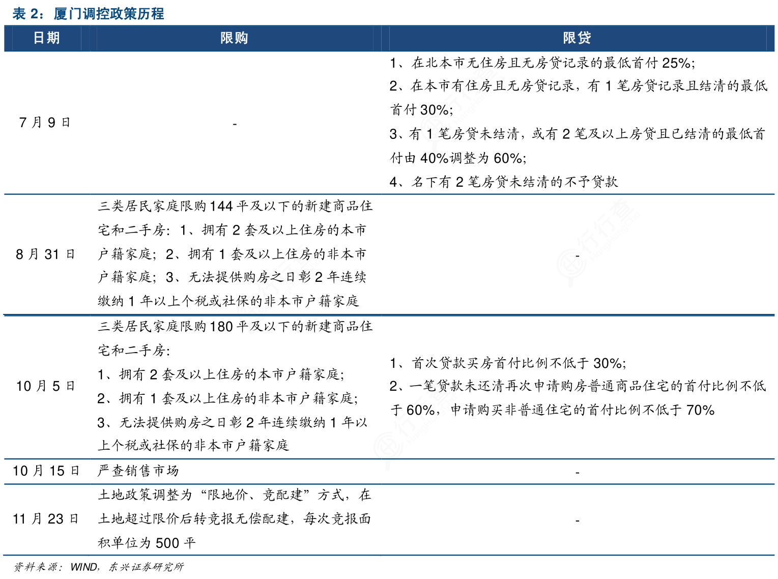 如何看待厦门调控政策历程的情况_行行查_行业研究数据库