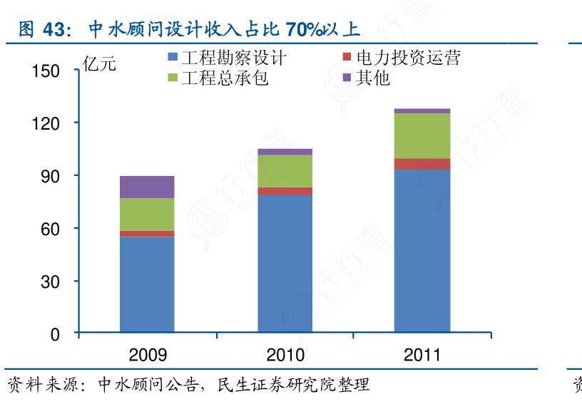 想重点关注中水顾问设计收入占比70%以上怎样的?