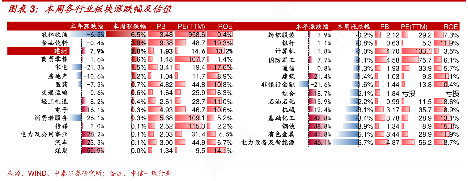 非常想了解本周各行业板块涨跌幅及估值的区别_行行查_行业研究数据库