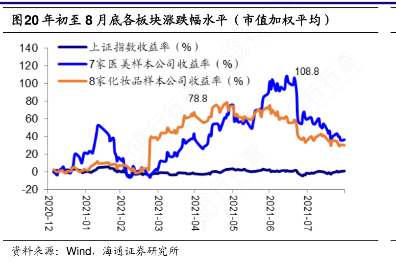 非常想了解年初至8月底各板块涨跌幅水平(市值加权平均)的准确答案_行行查_行业研究数据库