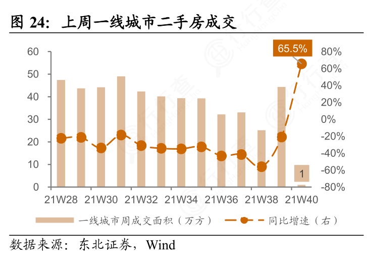 上周一线城市二手房成交_行行查_行业研究数据库
