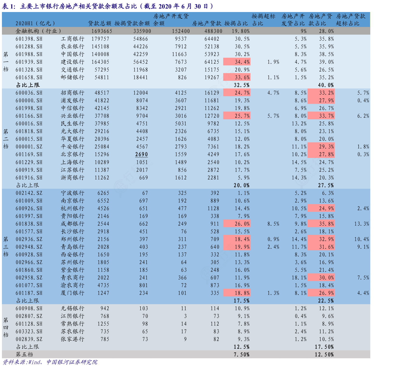 想问下各位网友主要上市银行房地产相关贷款余额及占比（截至2020年6月30日）实际的情况_行行查_行业研究数据库