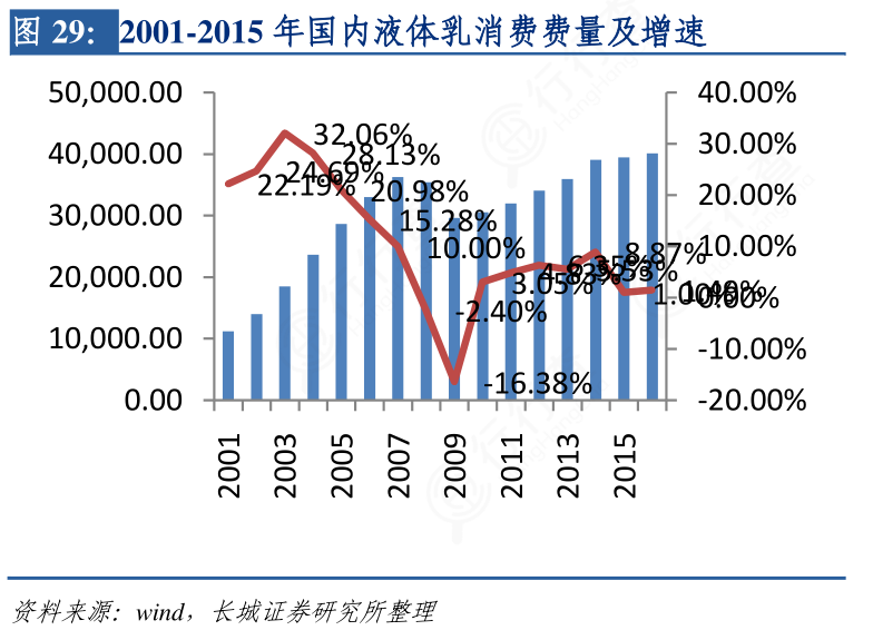 你知道2001-2015年国内液体乳消费费量及增速的情况?