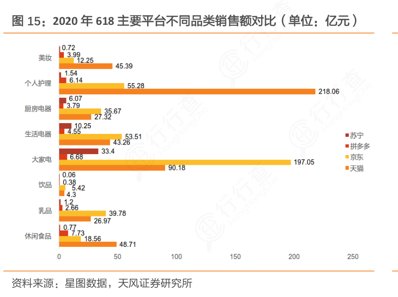 2020年618主要平台不同品类销售额对比（单位：亿元）的答案?