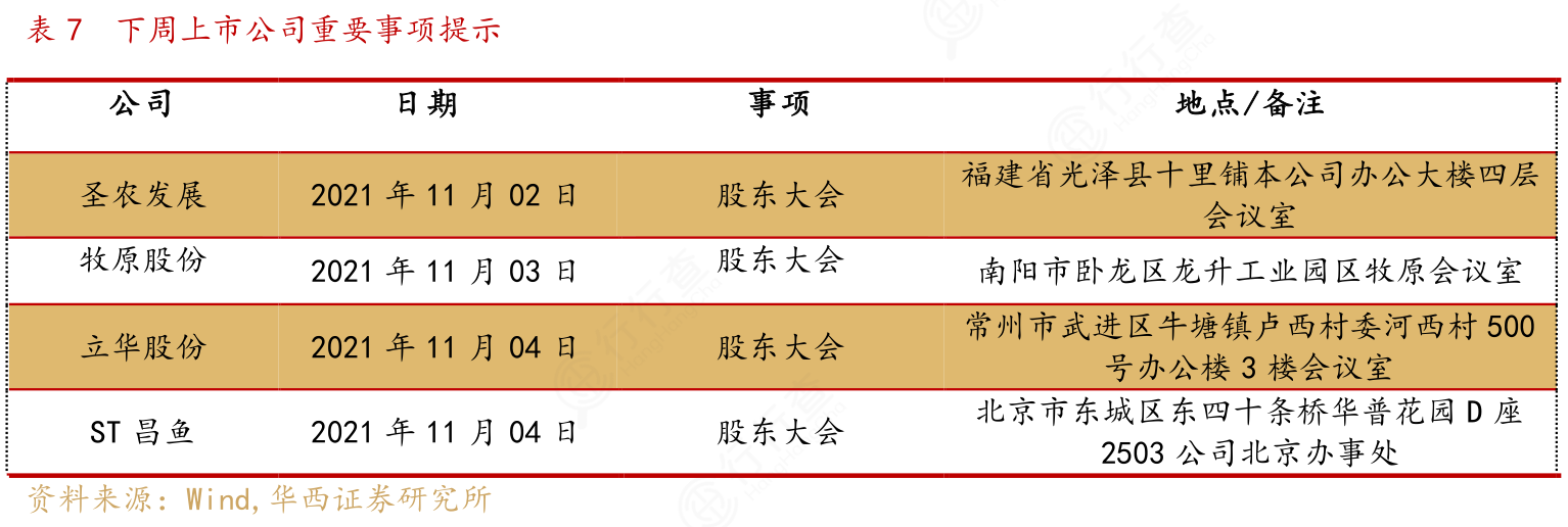 谁能回答下周上市公司重要事项提示情况如何?