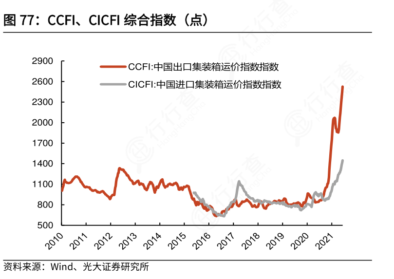 如何看待CCFI、CICFI综合指数（点）的情况_行行查_行业研究数据库