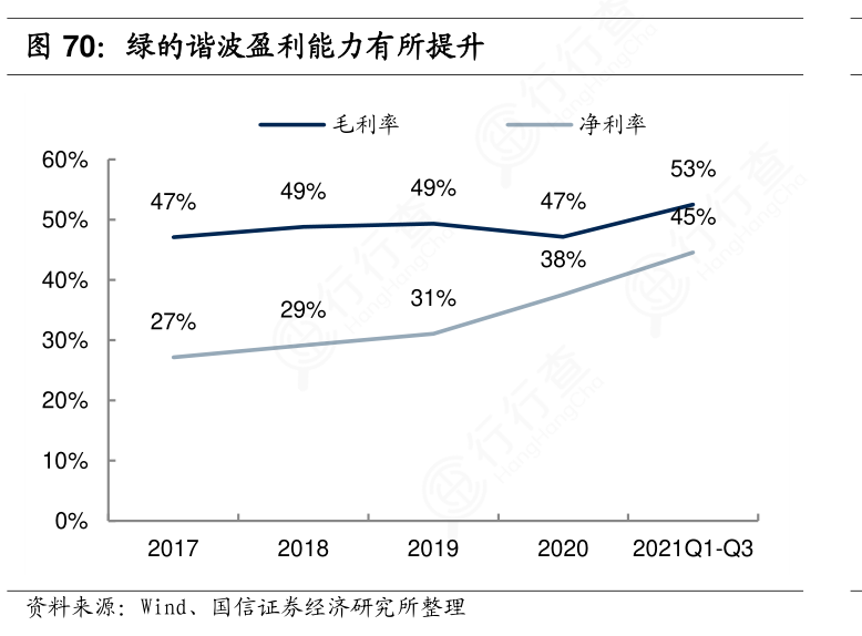想请教下各位绿的谐波盈利能力有所提升确切的情况?