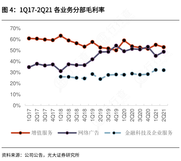 请教各位朋友1Q17-2Q21各业务分部毛利率的情况_行行查_行业研究数据库