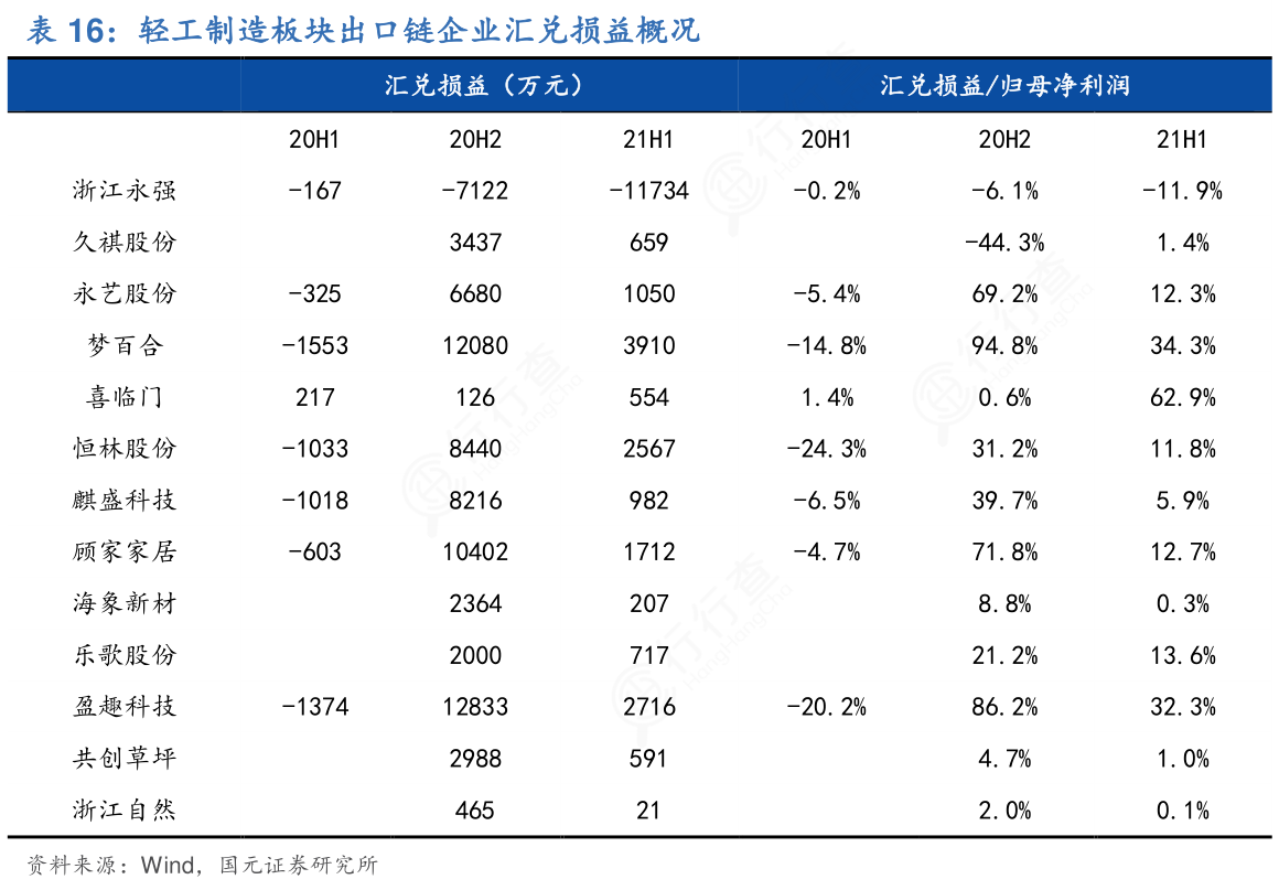 谁知道轻工制造板块出口链企业汇兑损益概况的区别?