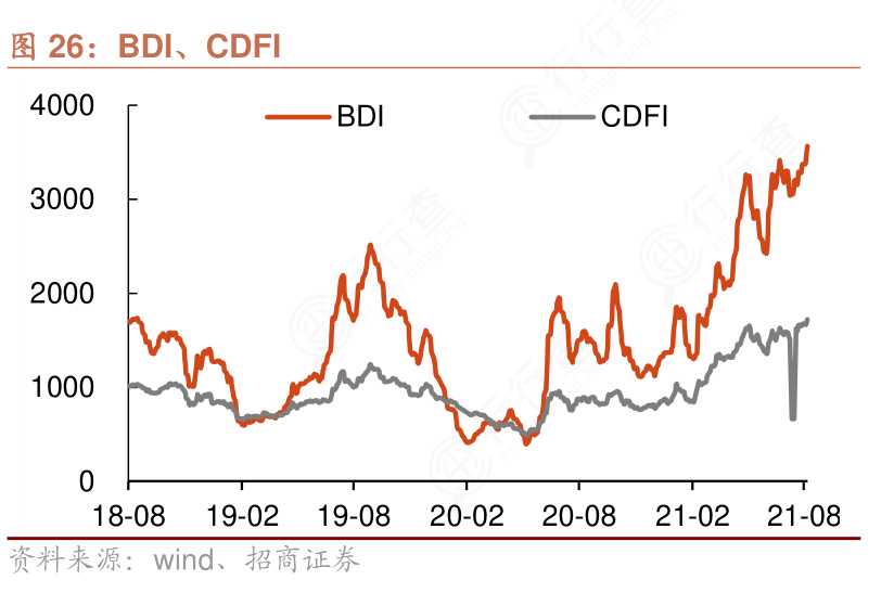 请教各位朋友BDI、CDFI是怎样的呢_行行查_行业研究数据库