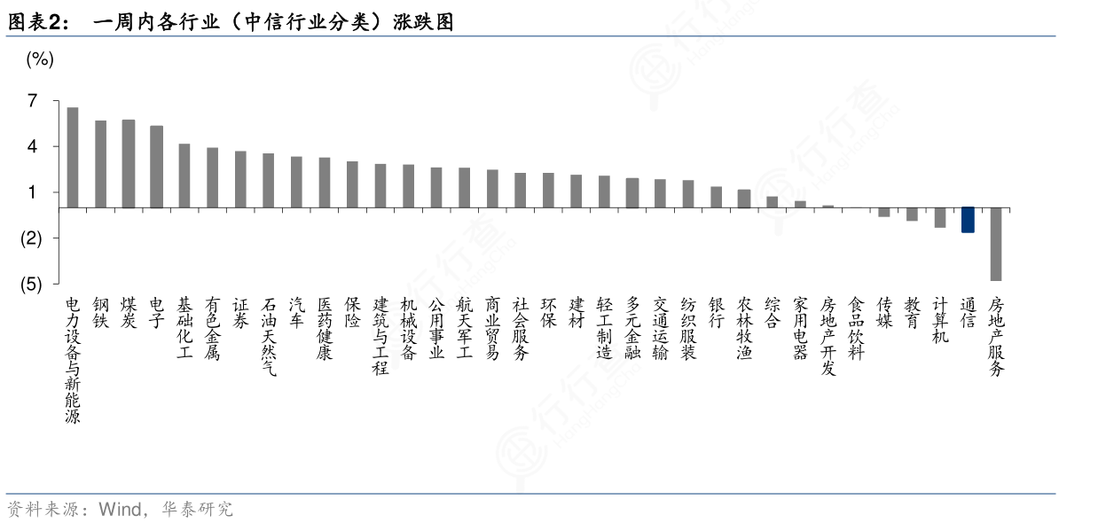 如何看待一周内各行业(中信行业分类)涨跌图的特点_行行查_行业研究数据库