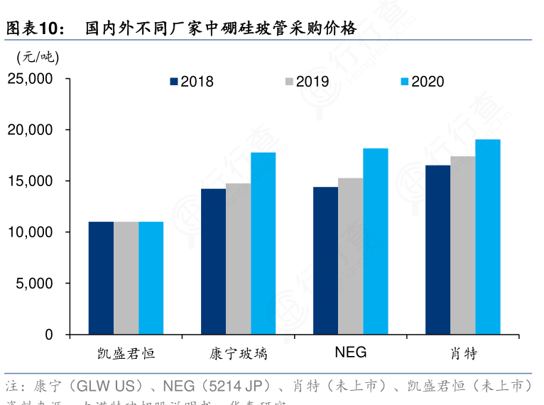 想请教下各位国内外不同厂家中硼硅玻管采购价格的概念是怎样的?