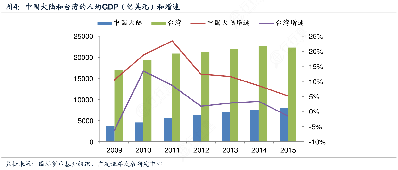 请问一下中国大陆和台湾的人均GDP（亿美元）和增速的区别_行行查_行业研究数据库