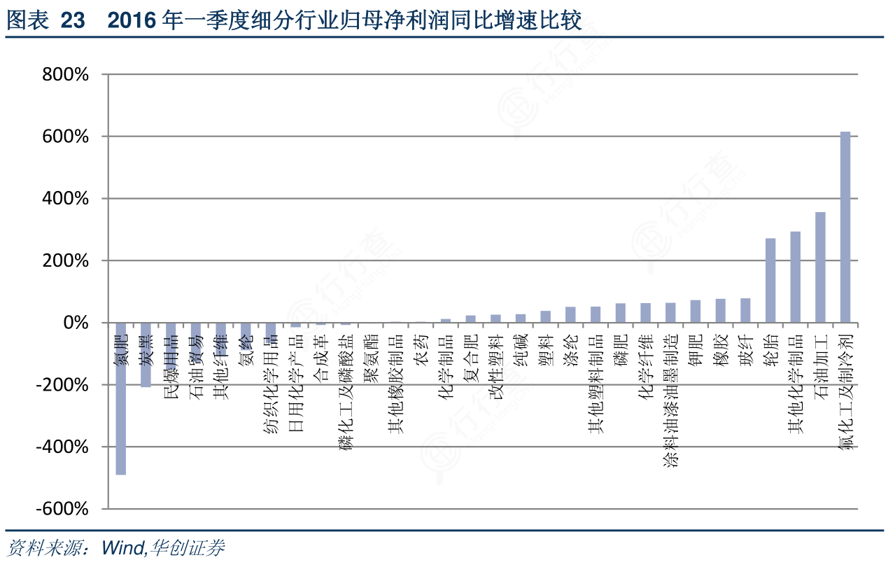 如何看待23 2016年一季度细分行业归母净利润同比增速比较的信息 行行查 行业研究数据库