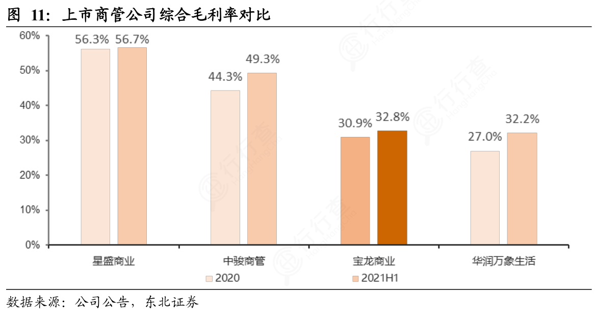请教各位朋友上市商管公司综合毛利率对比具体情况如何_行行查_行业研究数据库
