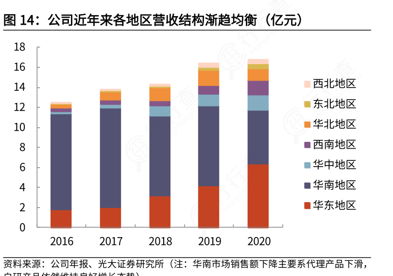 谁能回答公司近年来各地区营收结构渐趋均衡（亿元）实际的情况?