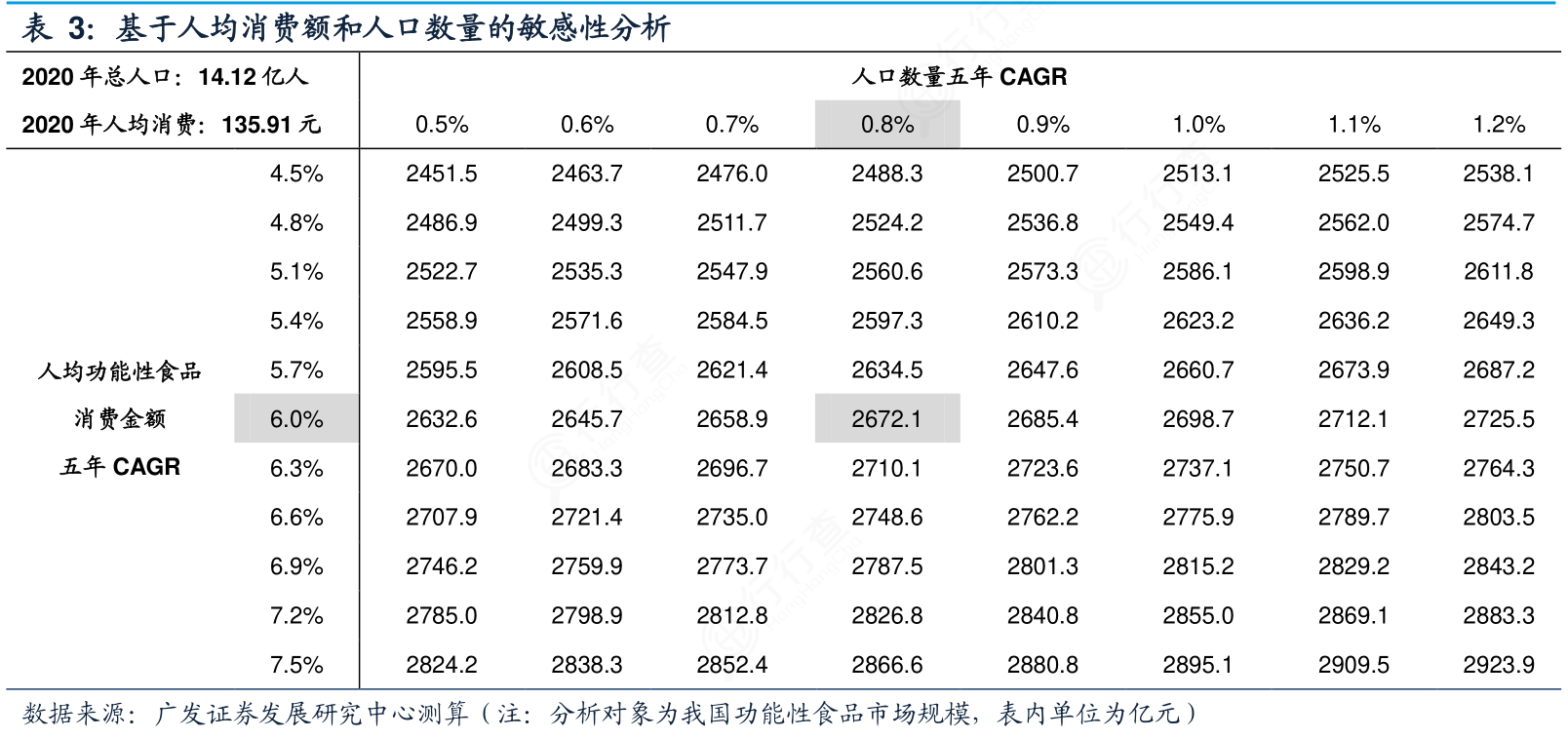 请教各位朋友基于人均消费额和人口数量的敏感性分析情况如何_行行查_行业研究数据库