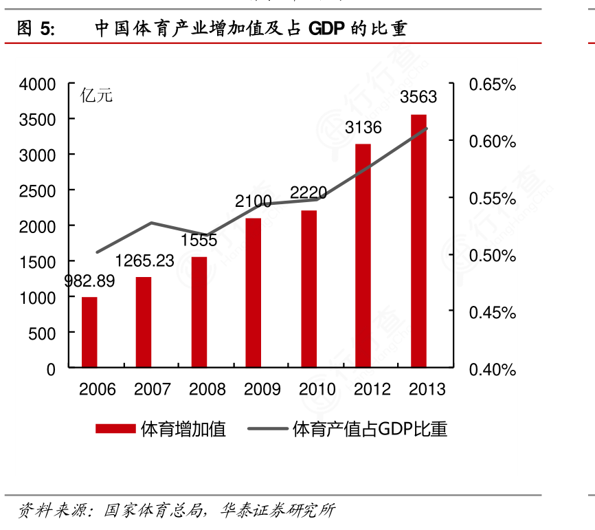 中国体育产业增加值及占GDP的比重具体情况?