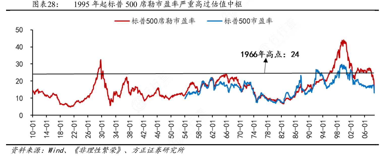 请问一下1995年起标普500席勒市盈率严重高过估值中枢是怎样的呢_行行查_行业研究数据库