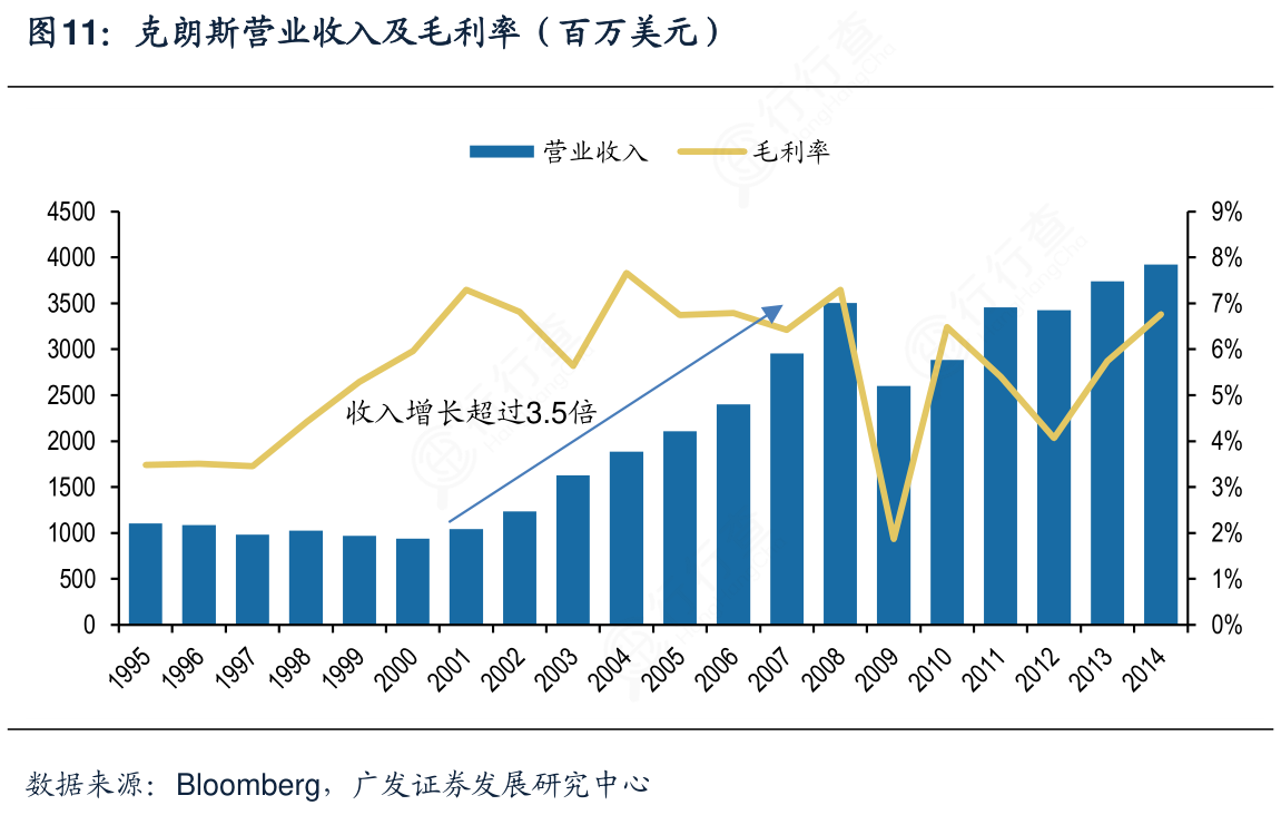 咨询下各位大神克朗斯营业收入及毛利率（百万美元）的概念是怎样的_行行查_行业研究数据库