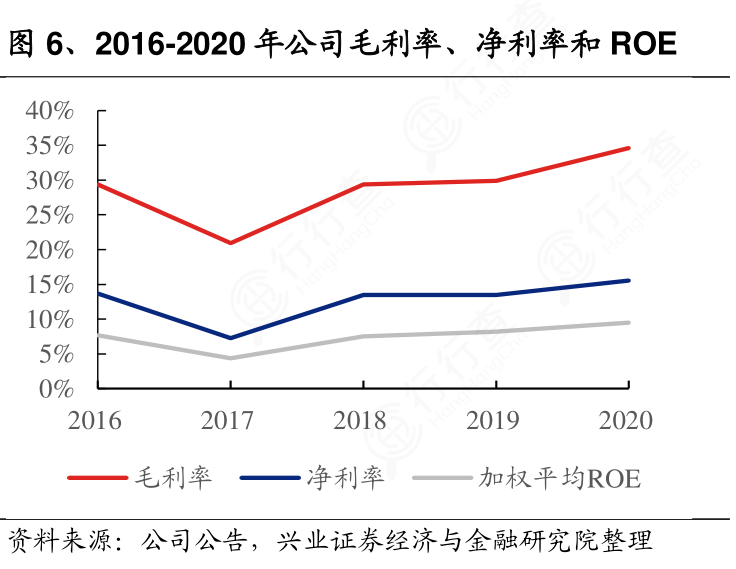 如何了解2016 2020年公司毛利率、净利率和roe的信息行行查行业研究数据库 6176