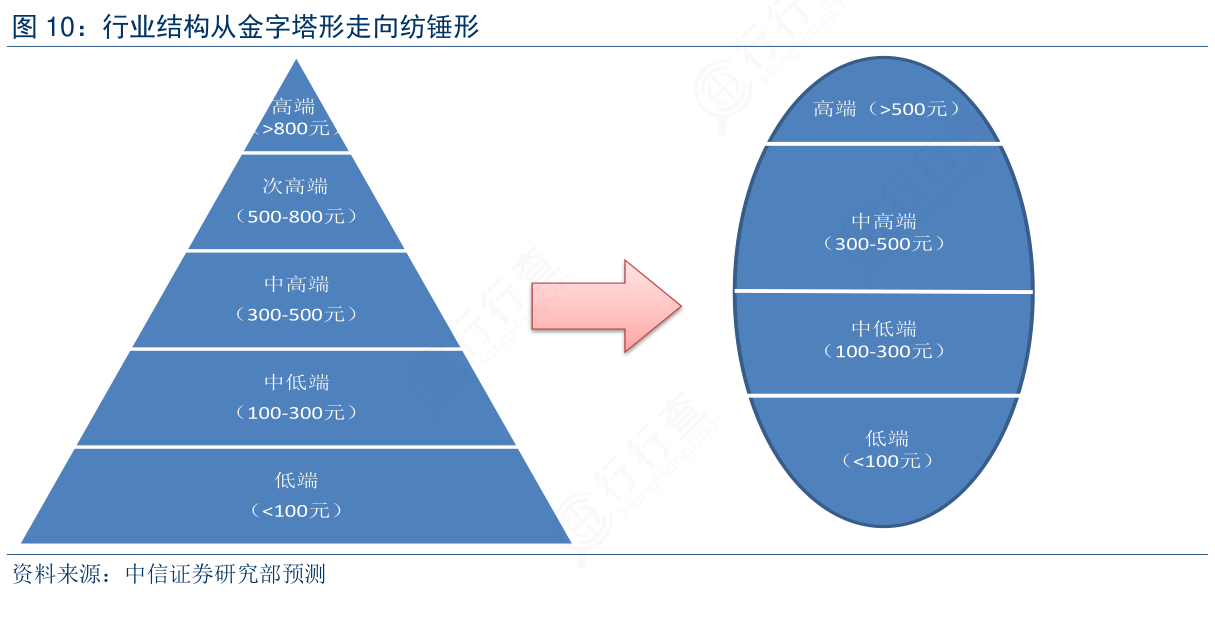 如何评价行业结构从金字塔形走向纺锤形是怎样的呢_行行查_行业研究数据库