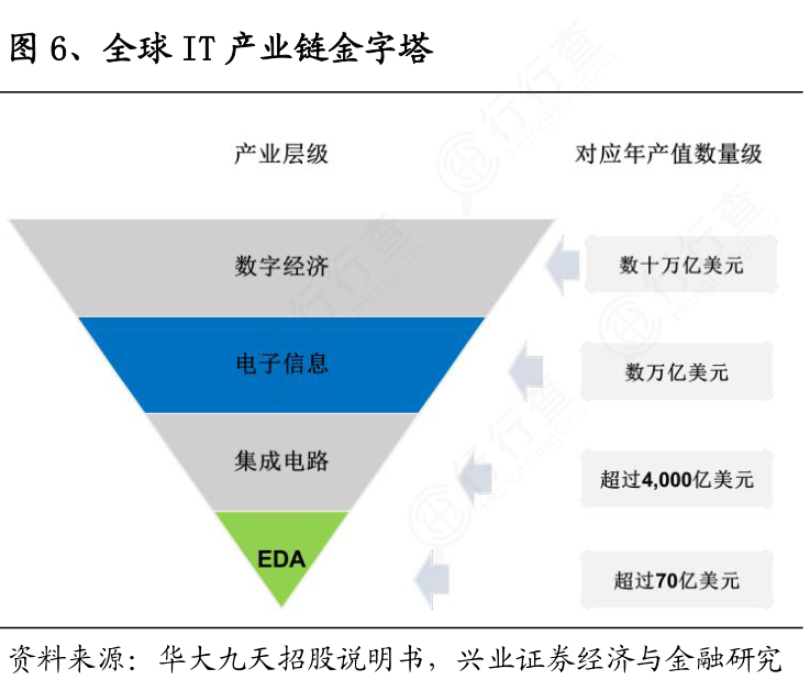 请教各位朋友全球IT产业链金字塔的真实信息_行行查_行业研究数据库