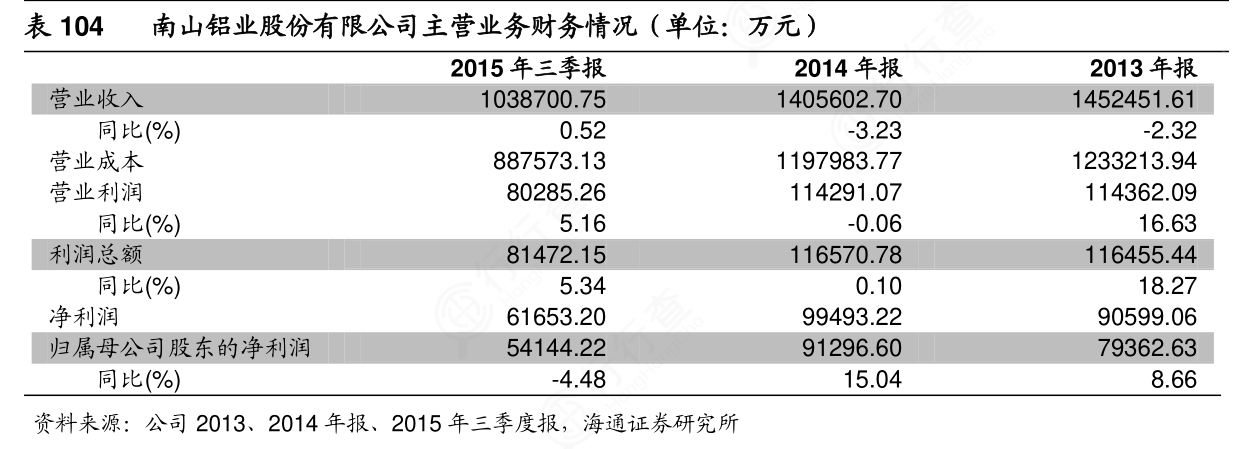 我想了解一下104_南山铝业股份有限公司主营业务财务情况（单位：万元）这个问题?