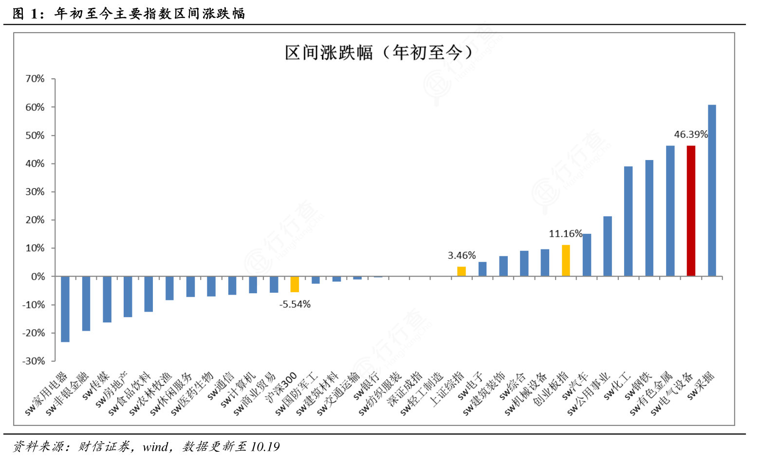 咨询大家年初至今主要指数区间涨跌幅的真实信息?