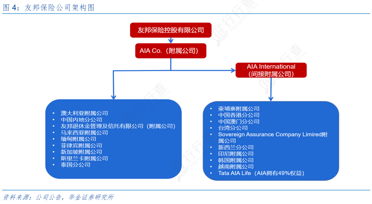 我想了解一下友邦保险公司架构图的情况_行行查_行业研究数据库