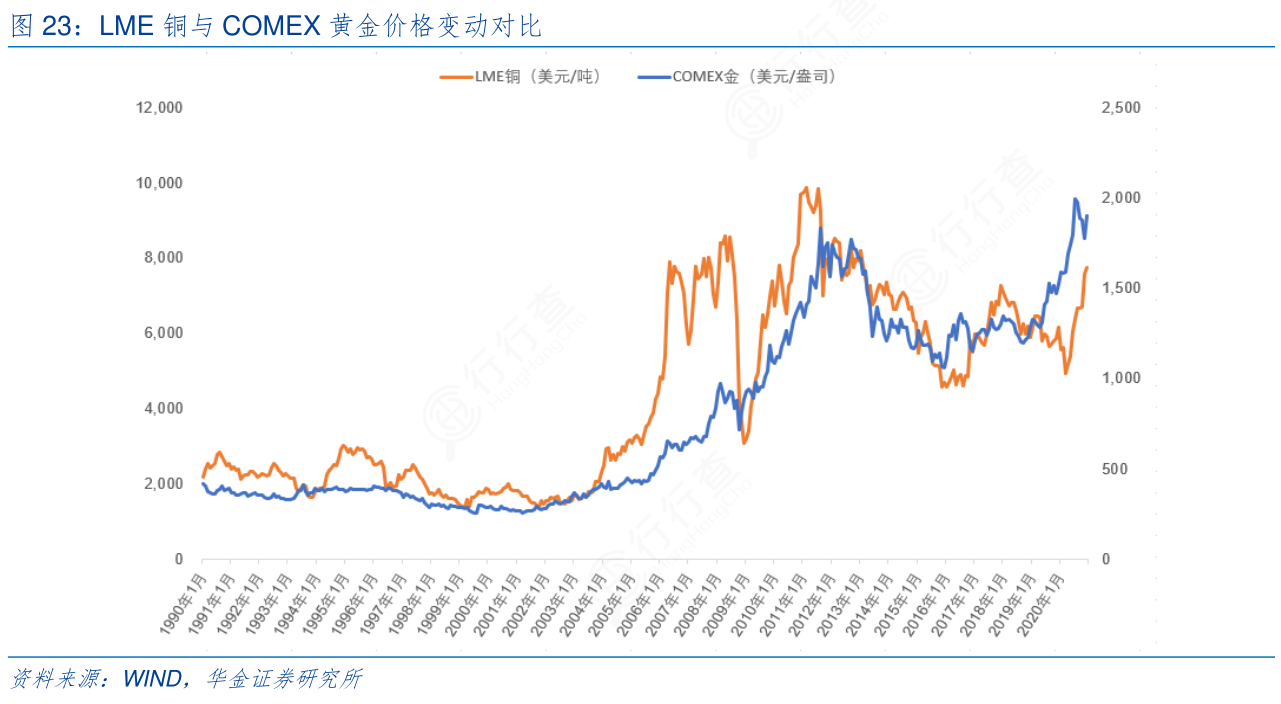 如何才能知道LME铜与COMEX黄金价格变动对比这个问题_行行查_行业研究数据库