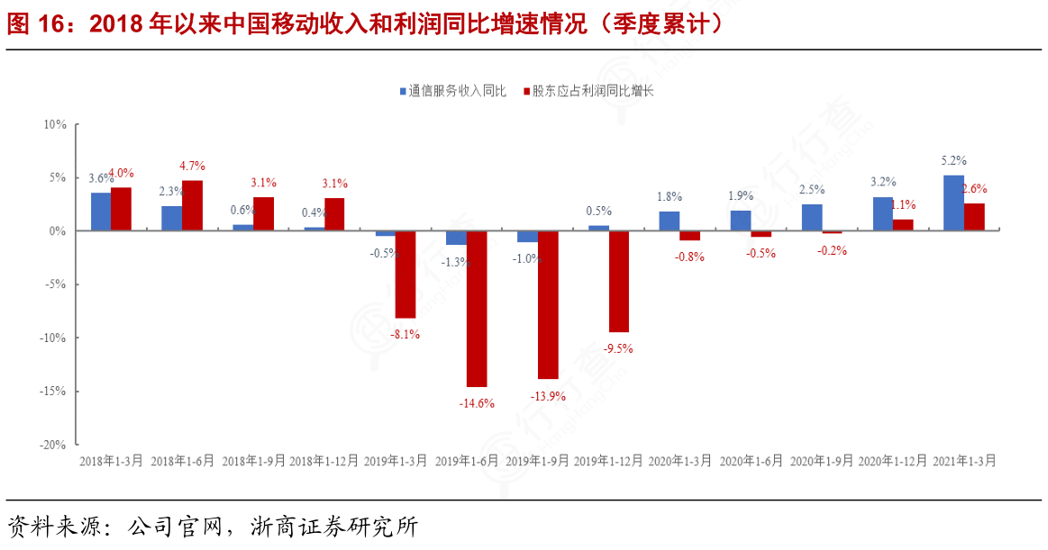 一起讨论下2018年以来中国移动收入和利润同比增速情况（季度累计）具体情况?