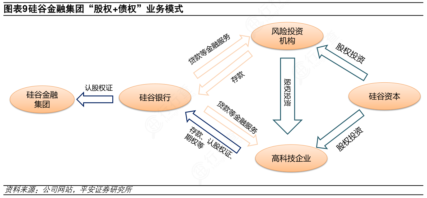 你知道硅谷金融集团“股权+债权”业务模式情况如何_行行查_行业研究数据库