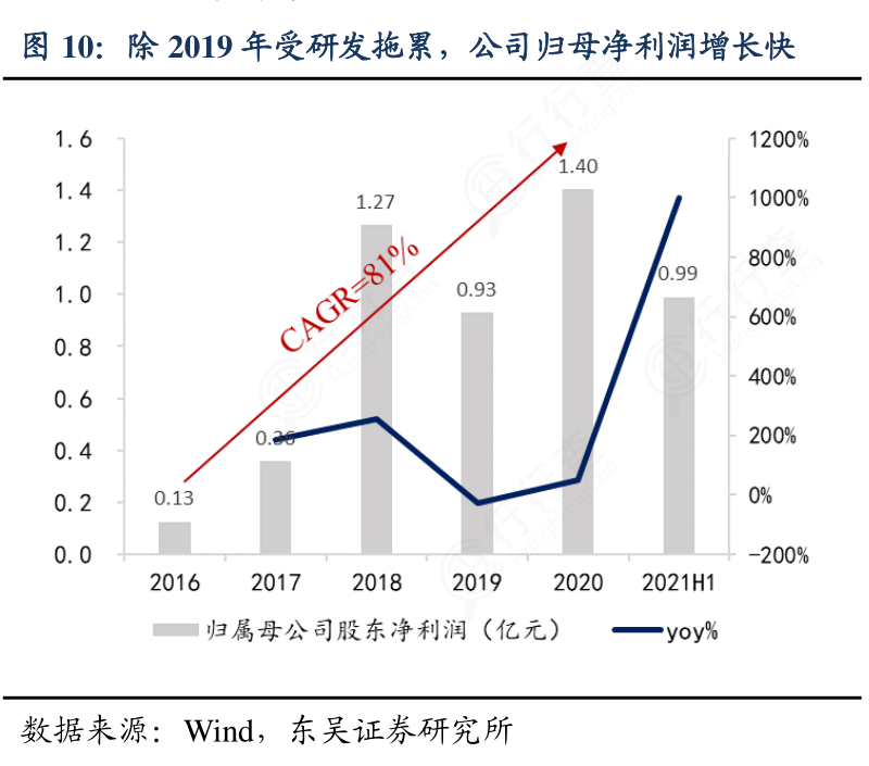 想问下各位网友除2019年受研发拖累，公司归母净利润增长快的情况行行查行业研究数据库 9352