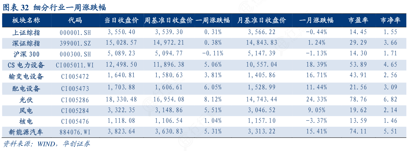 如何解释32 细分行业一周涨跌幅的相关信息 行行查 行业研究数据库