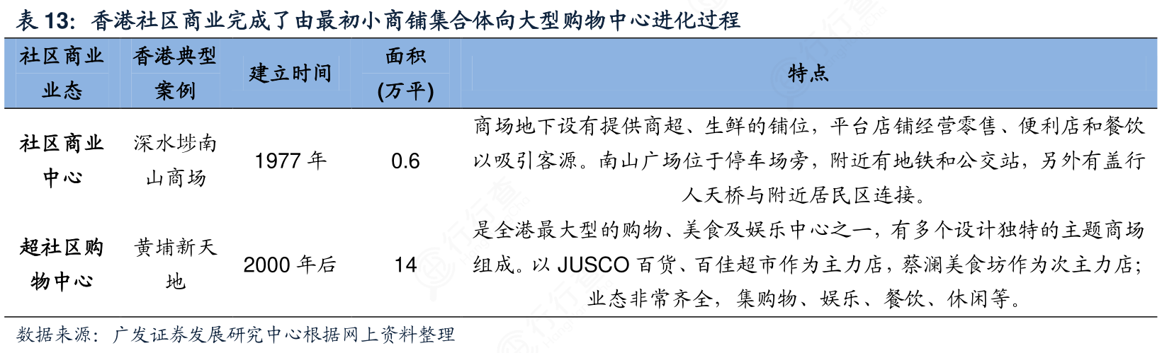咨询大家香港社区商业完成了由最初小商铺集合体向大型购物中心进化过程的真实信息?