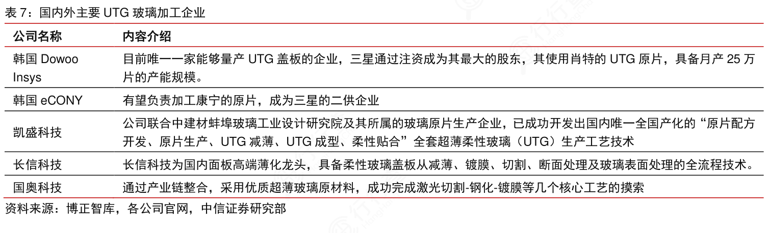 如何才能知道国内外主要UTG玻璃加工企业的特点?