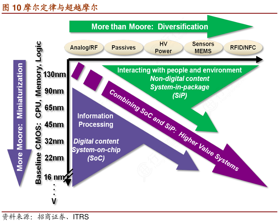 咨询下各位大神摩尔定律与超越摩尔的情况_行行查_行业研究数据库