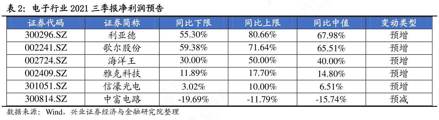 非常想了解电子行业2021三季报净利润预告的真实信息_行行查_行业研究数据库