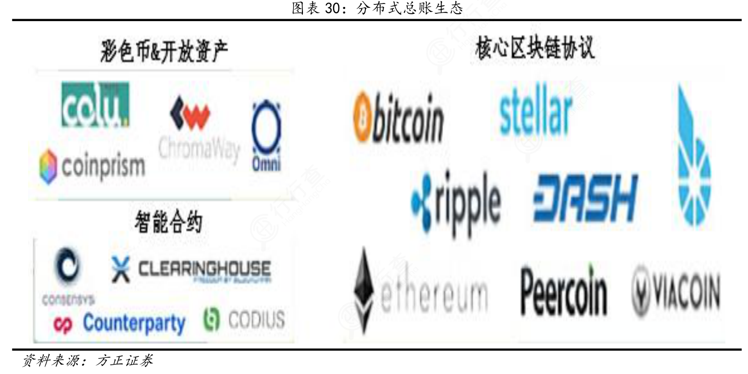 想问下各位网友分布式总账生态的区别_行行查_行业研究数据库