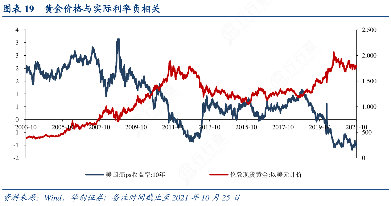 非常想了解黄金价格与实际利率负相关相关的信息?